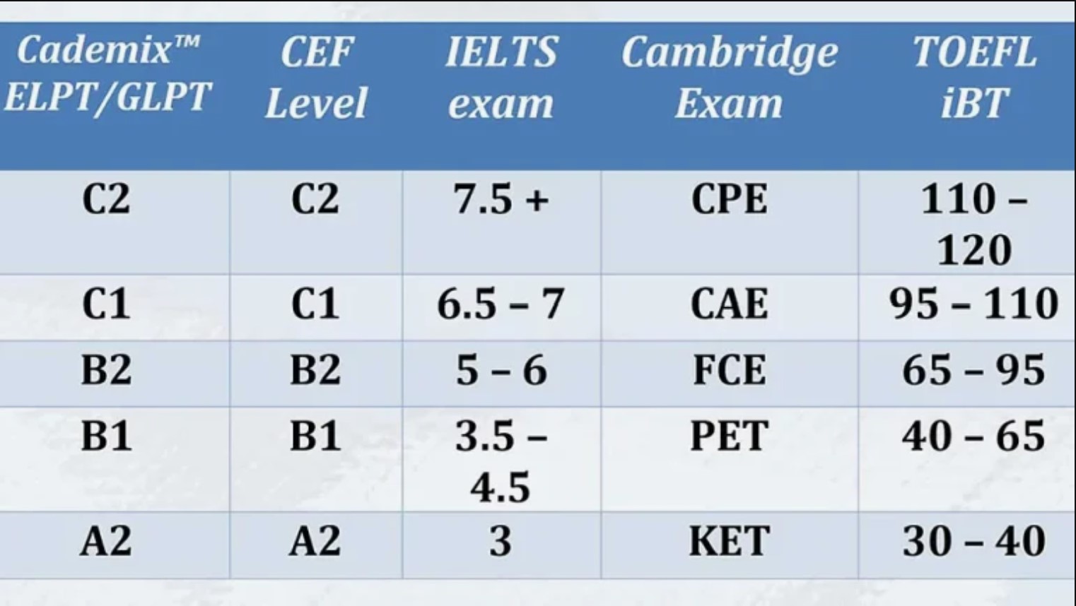 Submit proof of English proficiency